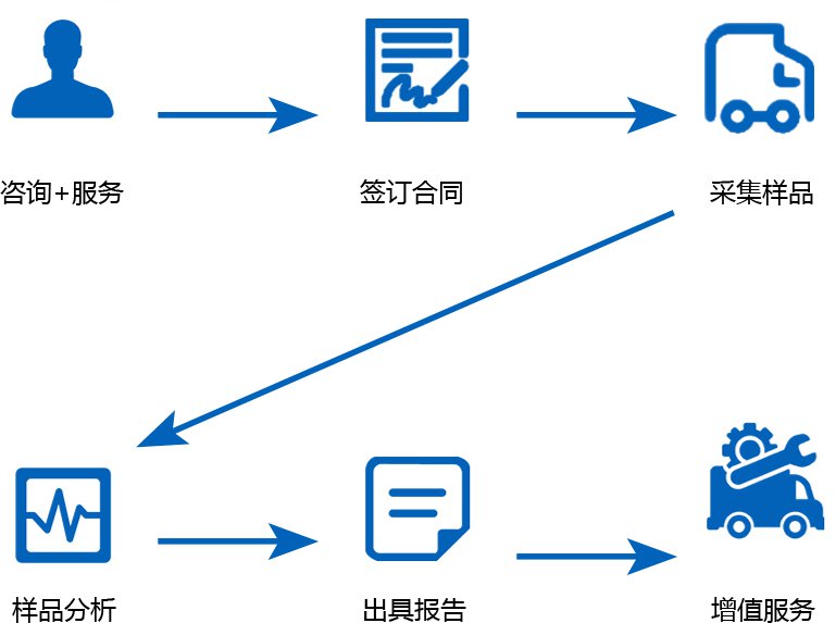 檢測(cè)流程